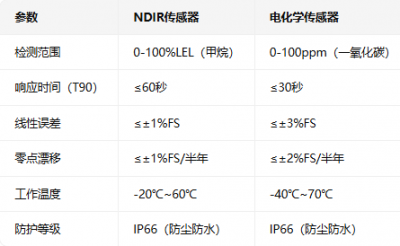 城市燃气安全新卫士：甲烷浓度监测报警仪，您选对了吗？